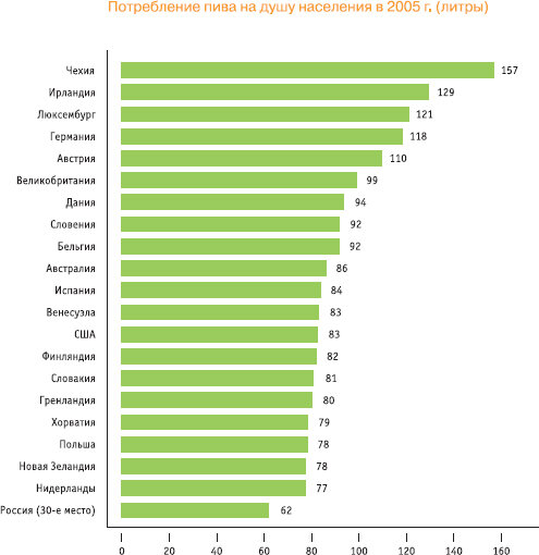 Потребление пива на душу населения 
