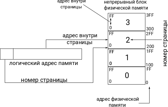 Пример показывающий принцип страничной адресации памяти объемом 2К ячеек разбитой на 4 страницы по 256 ячеек каждая. Иллюстрация моя