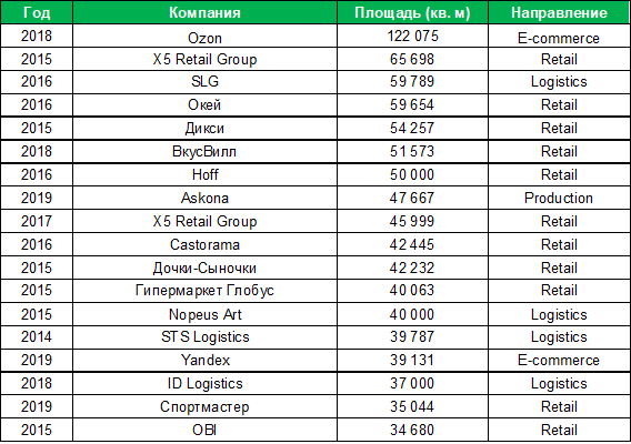 Источник: исследования CBRE, 2019