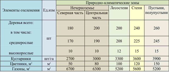 Благоустройство и озеленение территории школы: о чем важно помнить