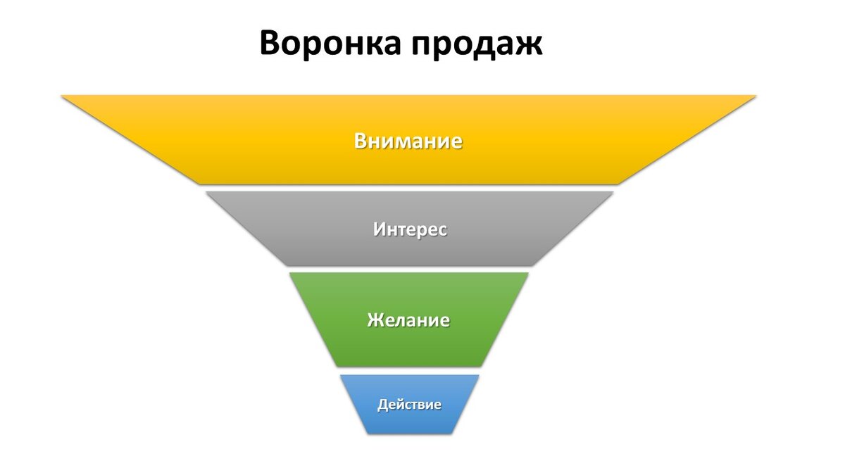                                 Классическая воронка продаж состоящая из четырех этапов