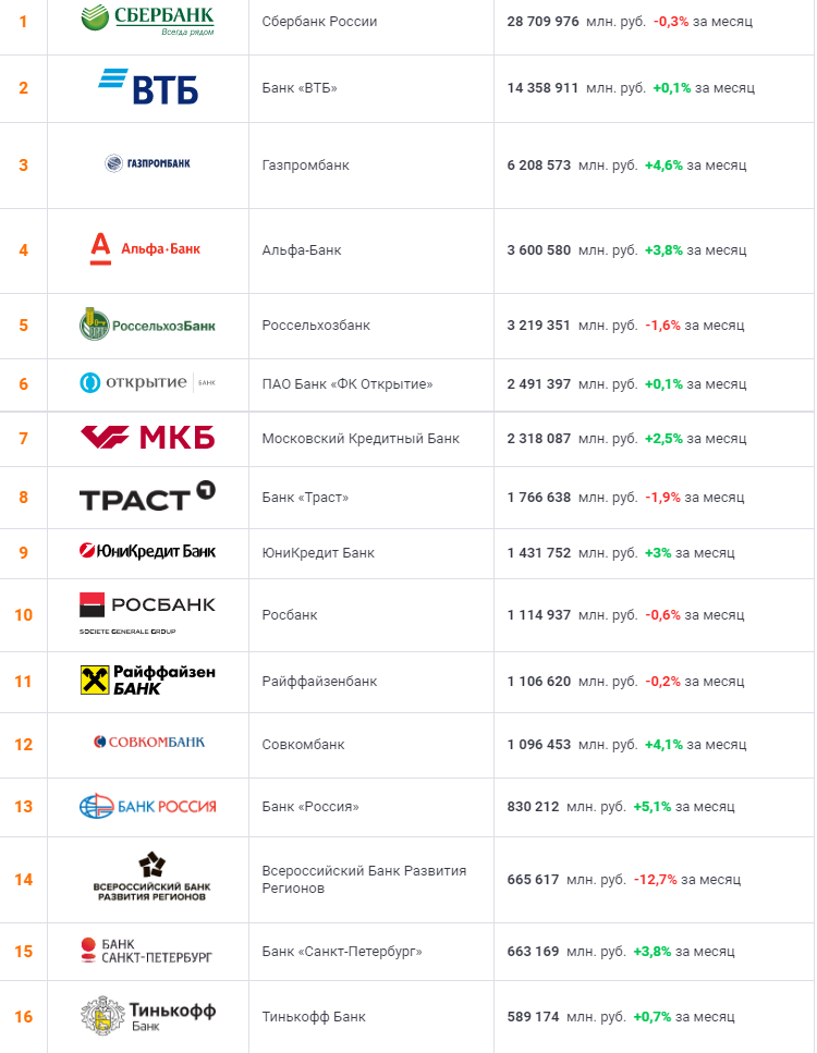 Топ российских банков. Рейтинг банков. Рейтинг российских банков. Международный рейтинг банков.