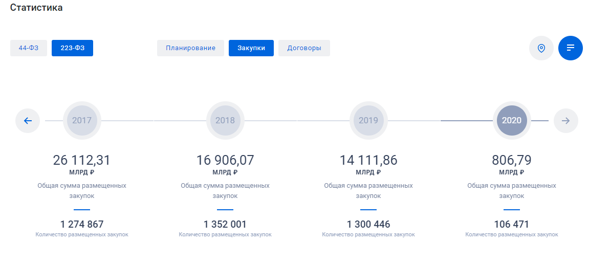 статистика по 223фз