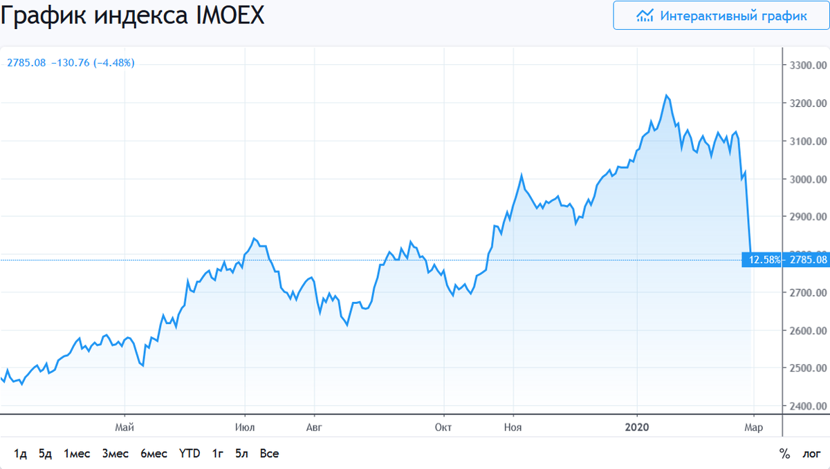 Падение индекса IMOEX. Взято с сайта tradingview.com