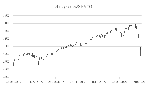 Прошедшая неделя оказалась крайне неудачной для американского фондового рынка. Индекс «голубых фишек» Dow Jones за период с 21 по 28 февраля рухнул на 12,4%, индекс «широкого рынка» S&P500 – на 11,5%, а «высокотехнологичный» индикатор Nasdaq потерял 10,5%. Такие результаты для всей тройки ведущих бенчмарков стали худшими со времен кризисного 2008 г.