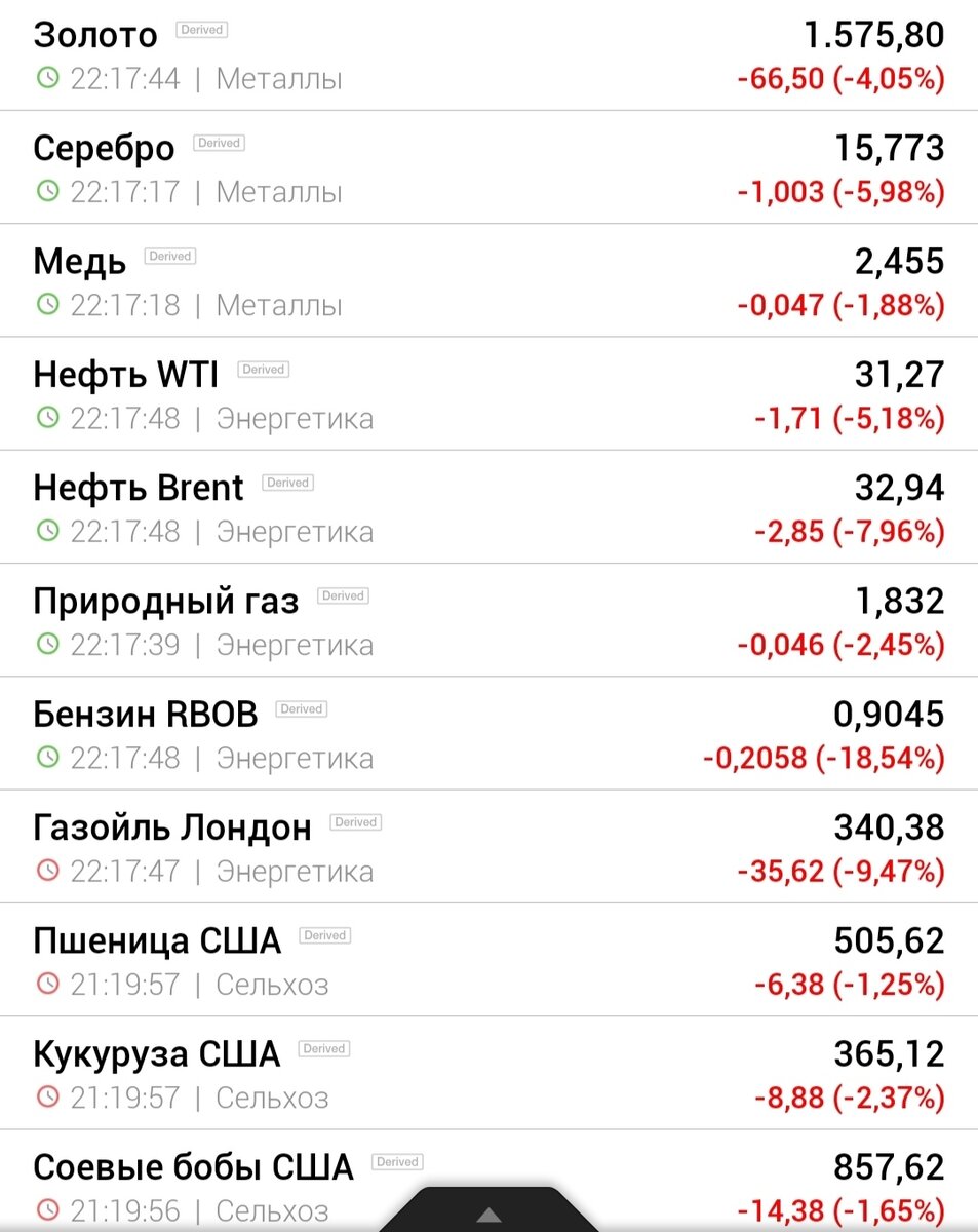 Котировки основных товаров мира 12.03.2020