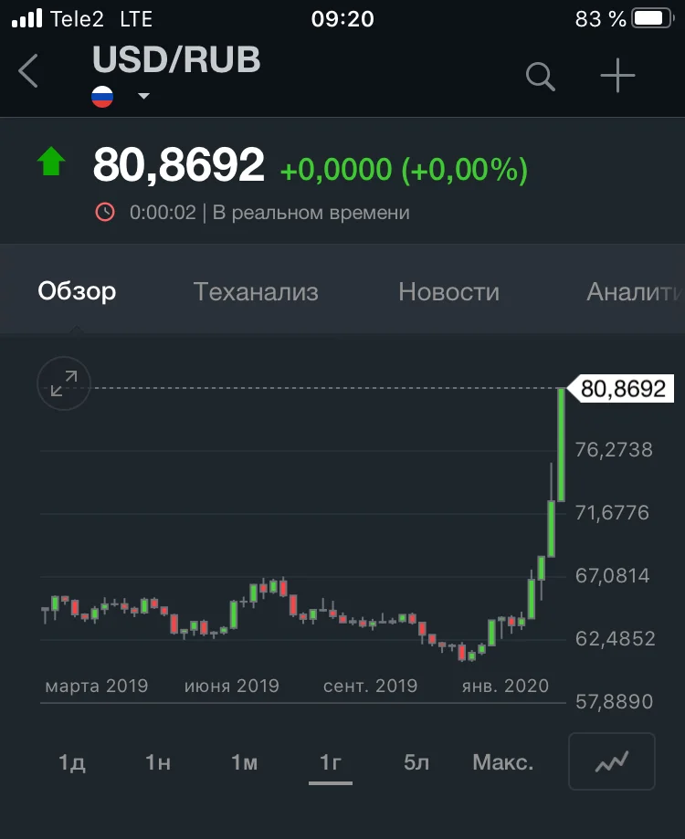 Доллар остановись!