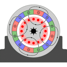 Картина магнитного поля при работе асинхронного двигателя. Видно скольжение ротора относительно поля.