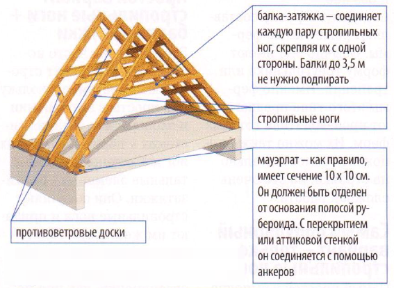 Стропильная система с балками-затяжками