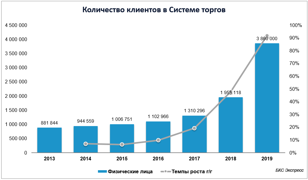 Количество клиентов. График роста частных инвесторов в России. Количество инвесторов на Московской бирже. Рост количества клиентов. Пособие на бирже в 2024 году