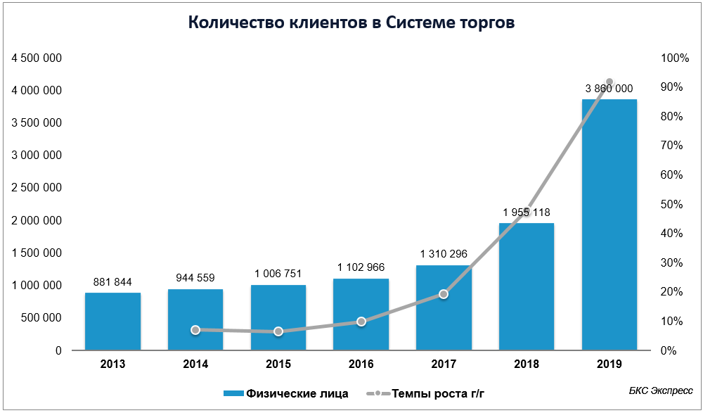 Биржа покупателей. Количество клиентов. График роста частных инвесторов в России. Рост количества клиентов. Статистика биржа.