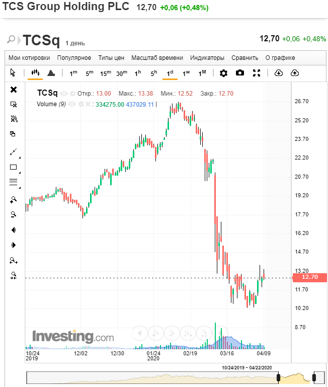 График с сайта https://ru.investing.com/equities/tcs-group-holding-plc-advanced-chart