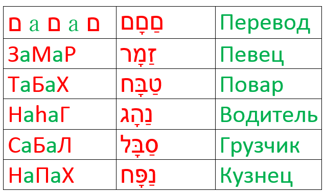 Слова из группы со значением профессии