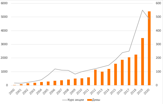 Средневзвешенный годовой Курс акций и дивиденды Лукойла с 2000 года