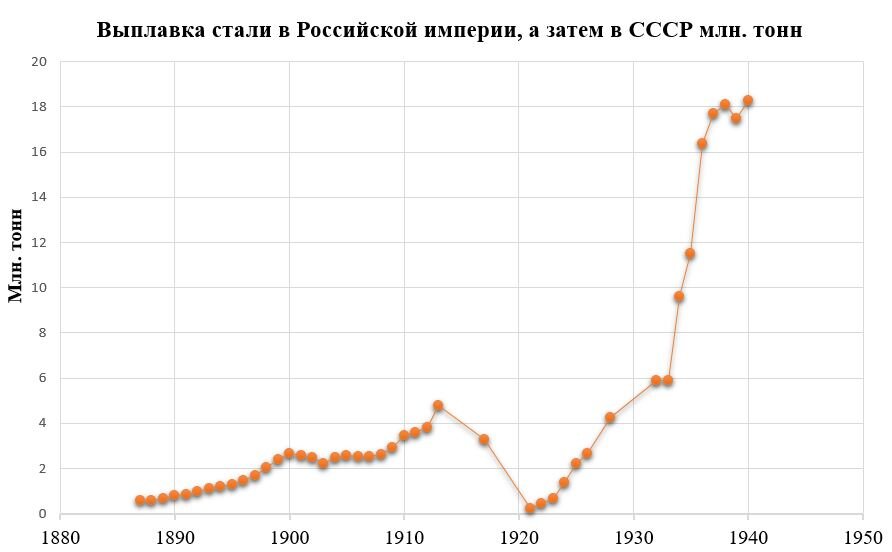                                                Выплавка стали в РИ, а затем в СССР млн. тонн