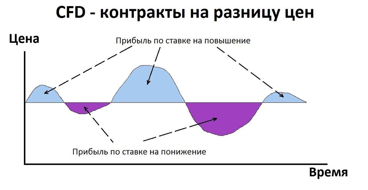 Возможность торговать CFD активами предоставляют лучшие CFD брокеры рынка Форекс. Для них это возможность расширить сферу предоставляемых услуг и привлечь больше клиентов. Торговля валютами и CFD очень похожи формально, но совершенно разные по сути. Сделки по обмену валют выводятся на межбанковский валютный рынок, а контракты на разницу покупаются у брокера. Часть трейдеров всегда покупает базовый актив, а часть продаёт. Если же происходит перекос в одну сторону, то брокер может хеджировать разницу на бирже.