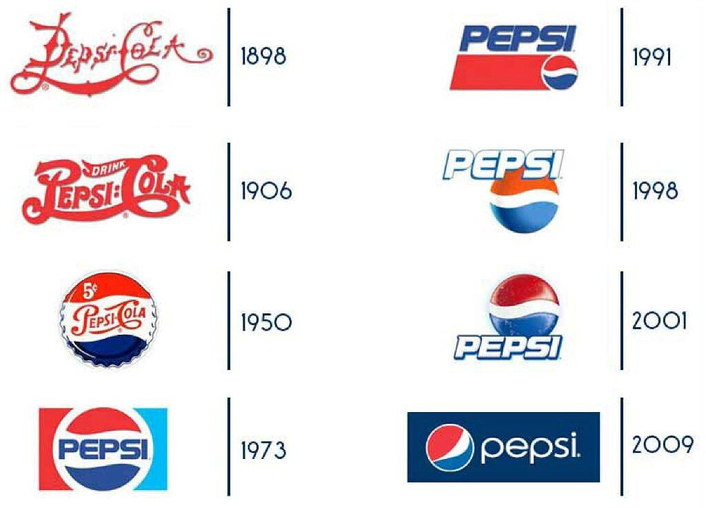 История логотипа брендов. Пепси. Pepsi старый логотип. История логотипа Pepsi. Эволюция логотипов брендов.