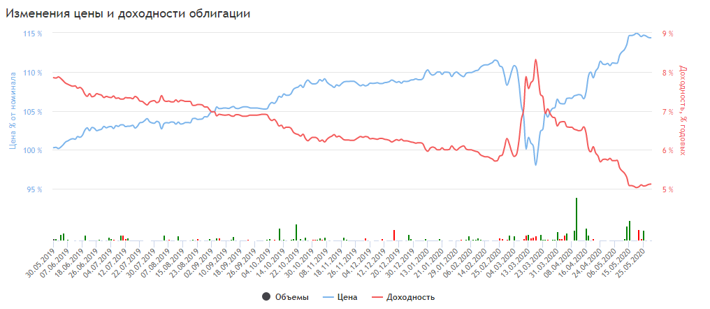 ОФЗ на 5 лет доходность 5,12% 