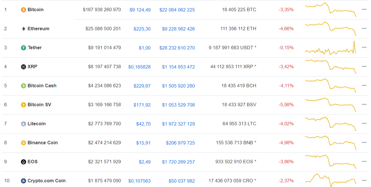Данные: CoinMarketCap