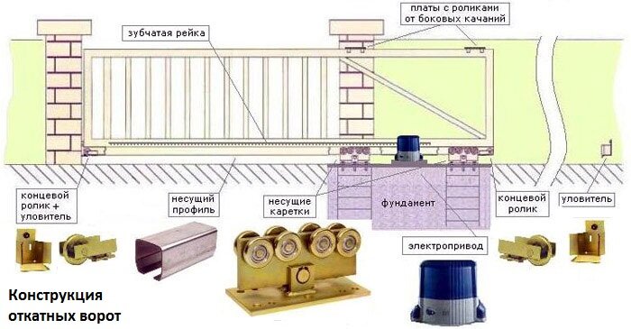 Конструкция откатных ворот