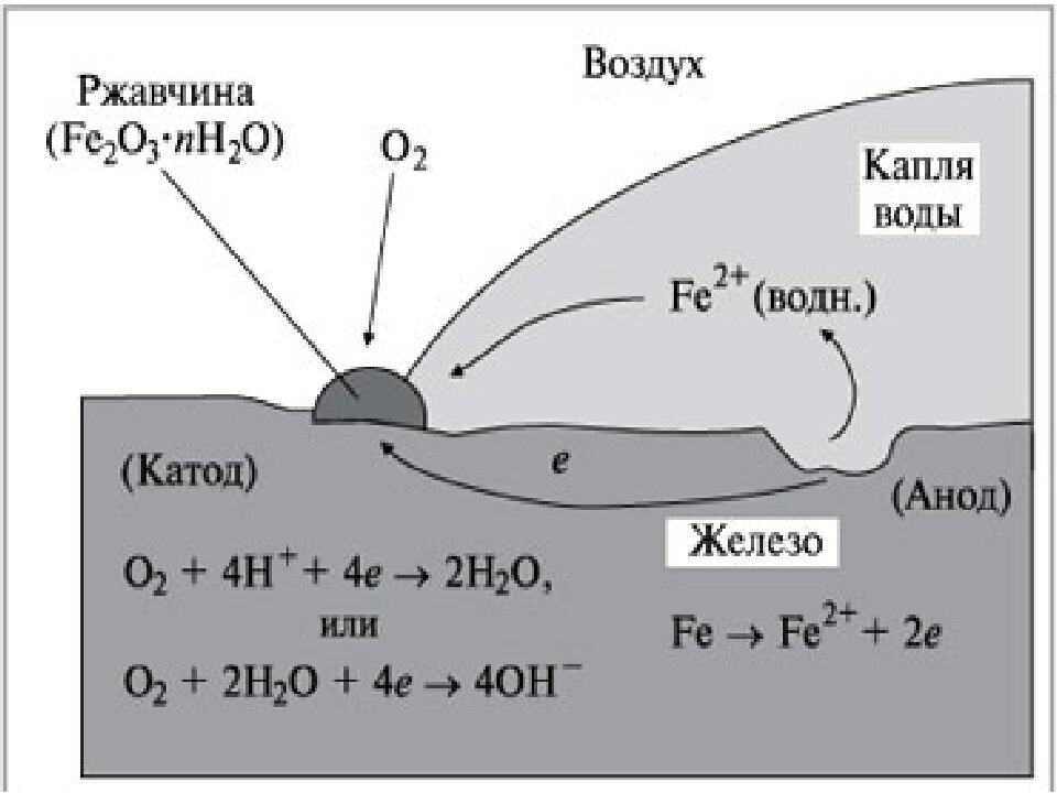 Схема коррозии металлов