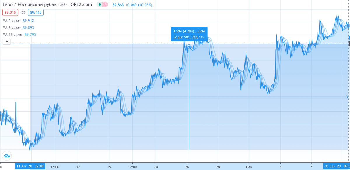 График с пары евро/рубль. Источник tradingview.com