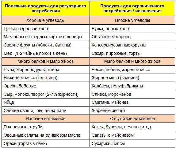 Перечень продуктов, на которые следует обратить внимание.