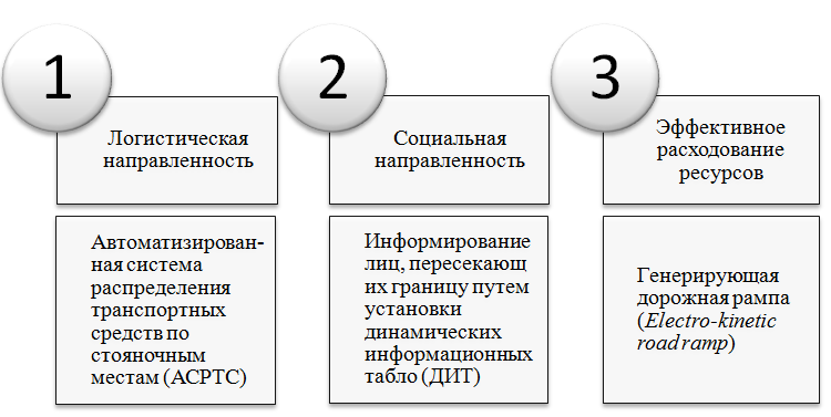 Рисунок 1.1 –Направления и пути повышения эффективности использования 