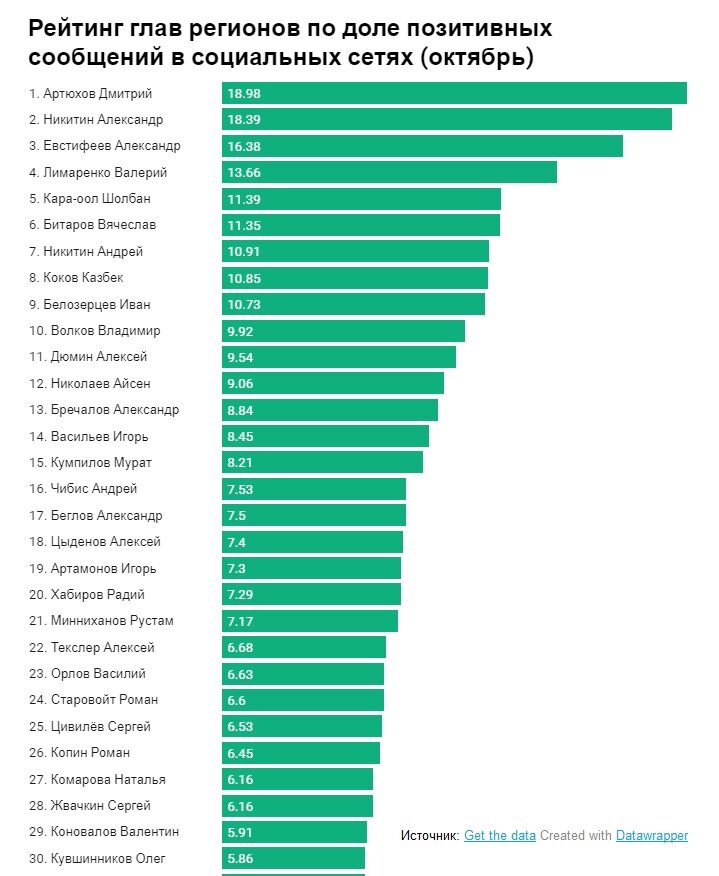 ? ИССЛЕДОВАНИЕ. Что россияне пишут о главах российских регионов в соцсетях ?Результаты удивили даже экспертов
