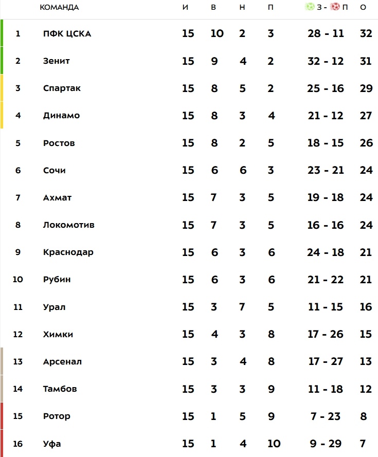 Таблица РПЛ после матчей 23.11.2020