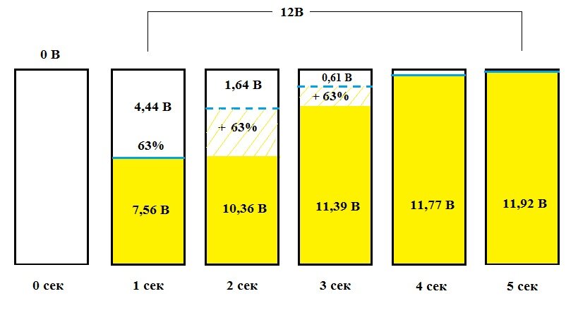 Постоянная времени. Как расчитать время заряда конденсатора? | РОБОТИП ...