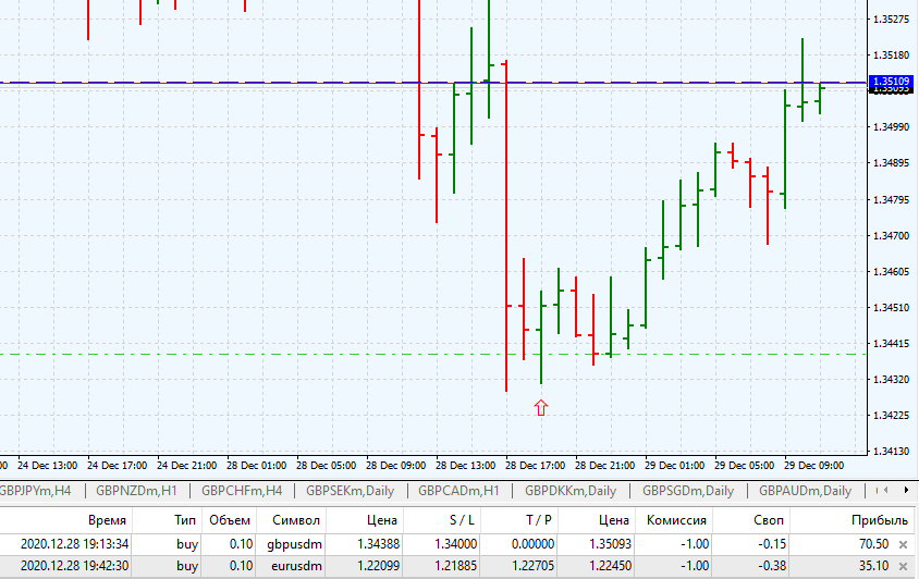График GBPUSD 1H от 28,12