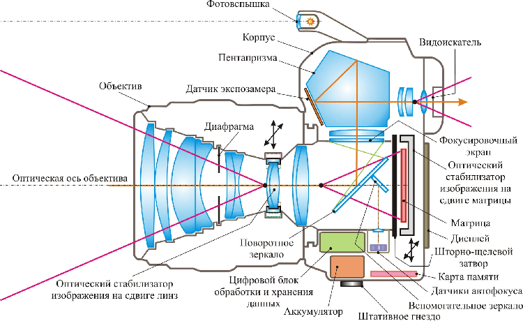 Устройство современного цифрового фотоаппарата