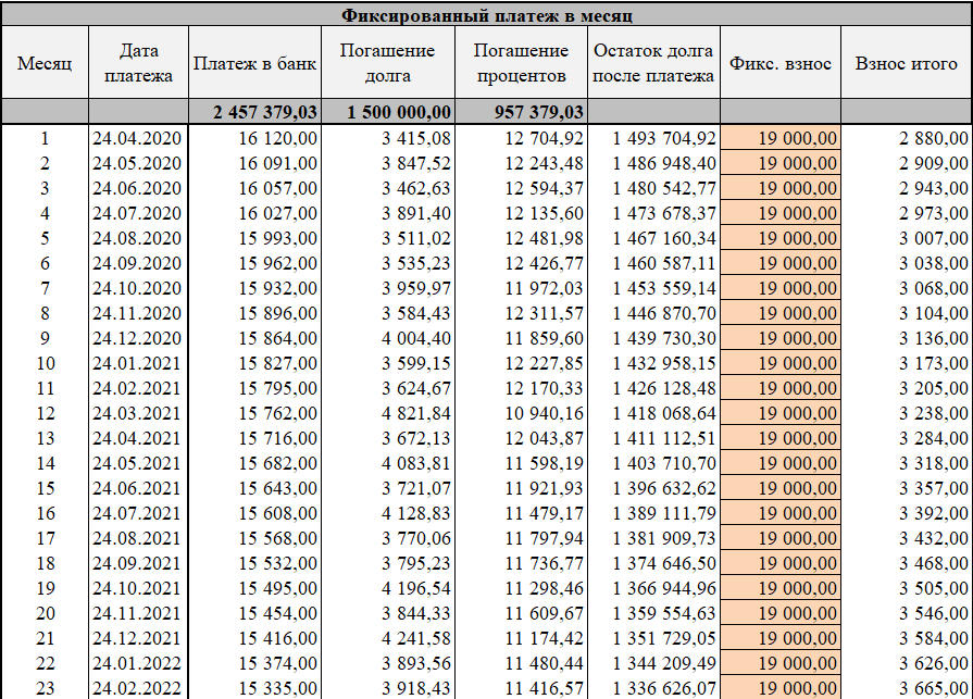 График погашения ипотеки с фиксированным взносом 19 000 рублей