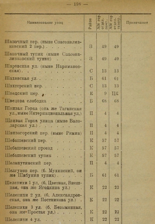 Из издания 1930 года "Список почтово-телеграфных предприятий, улиц, переулков, проездов г. Москвы"