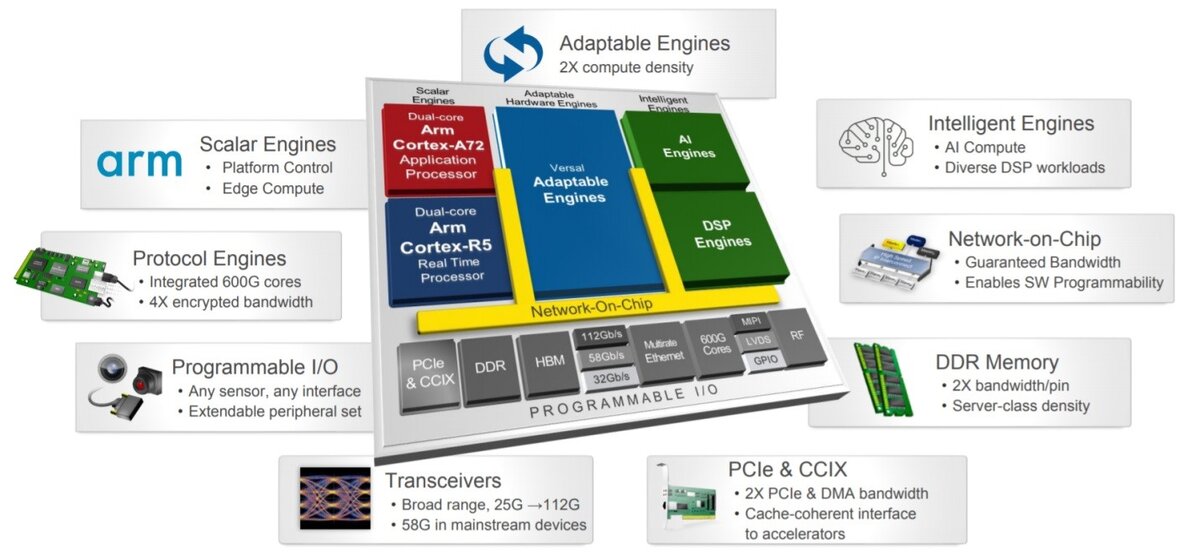 7нм от Xilinx