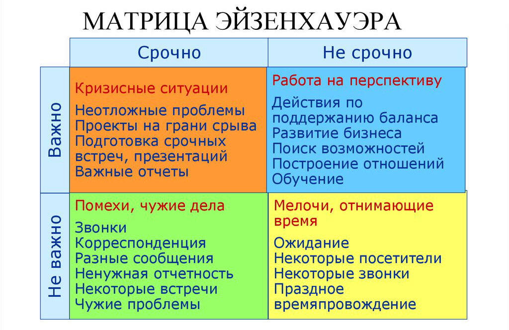 Один из вариантов матрицы. Основная мысль ВАЖНО-НЕВАЖНО, СРОЧНО-НЕСРОЧНО 