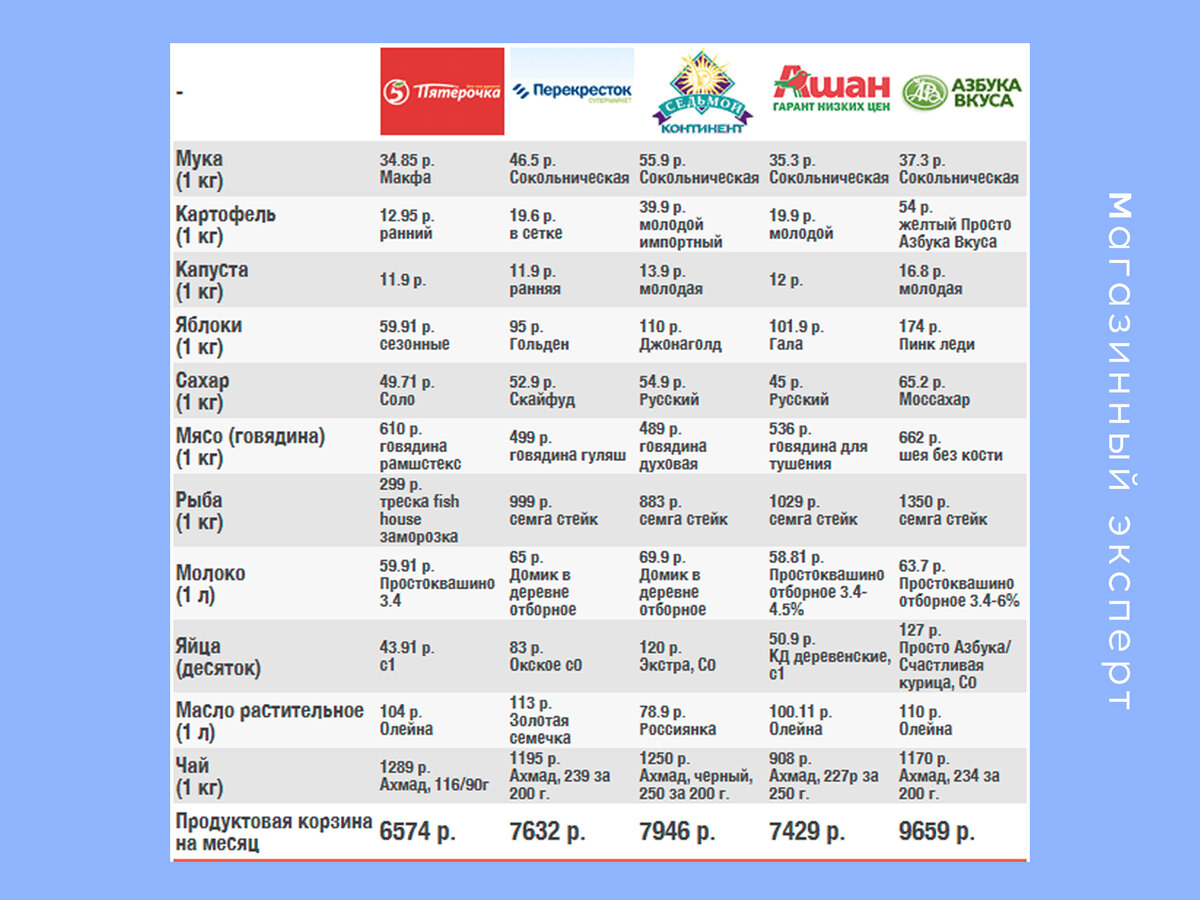 Цены в Пятёрочке с мая 2016 года. Таблица.