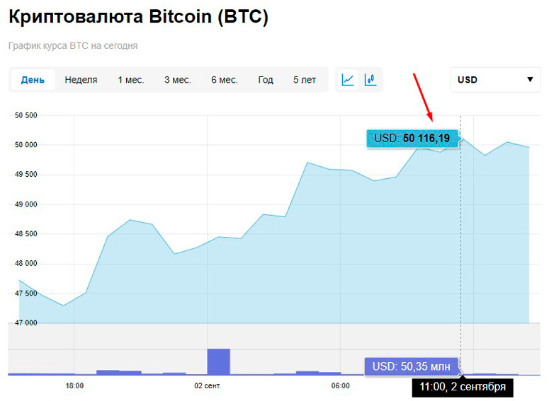 2 сентября цена BTC поднялась выше 50 тыс долларов