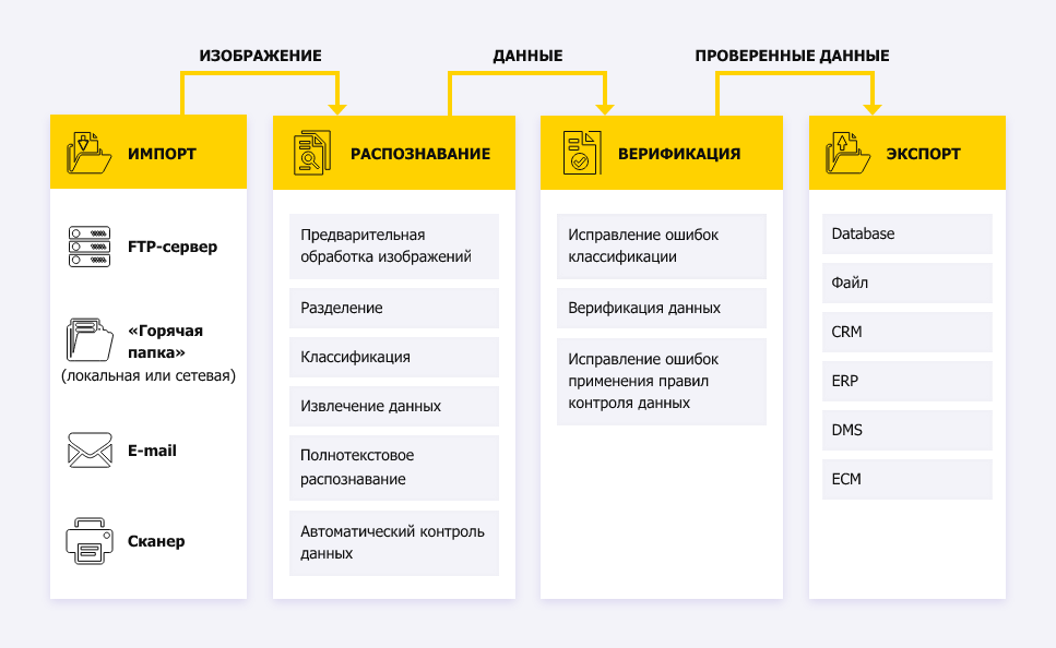Рисунок 1 - Принцип работы Системы потокового ввода документов