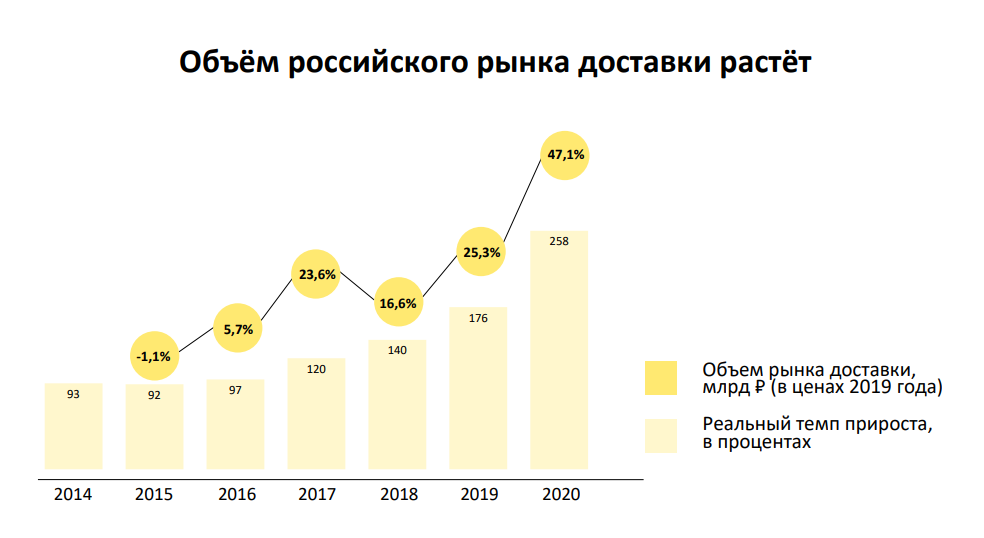 Объем российского рынка доставки еды. Из материалов Яндекс.Еда