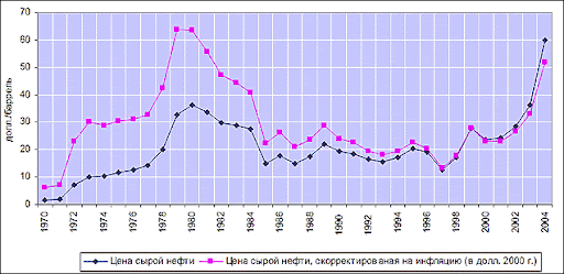 Динамика цен на нефть 1970-2004 гг.
