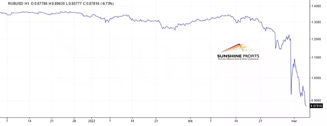 Динамика рубля / график © Аркадиуш Сьерон