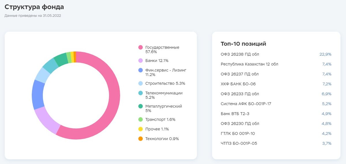 Структура фонда