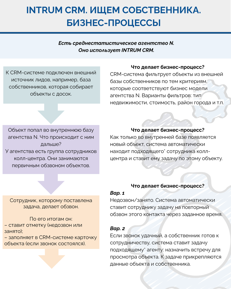 Бизнес-процессы. Поиск и работа с собственником | INTRUM CRM для агентств  недвижимости | Дзен