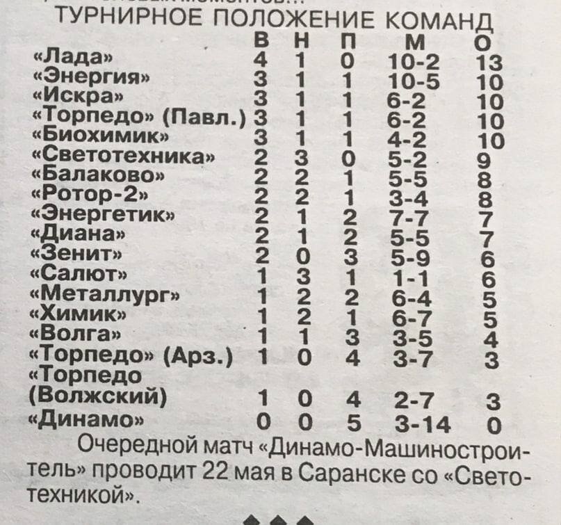 Турнирная таблица зоны "Поволжье" второй российской лиги. 1999 год. Фото https://t.me/vyatkawalks