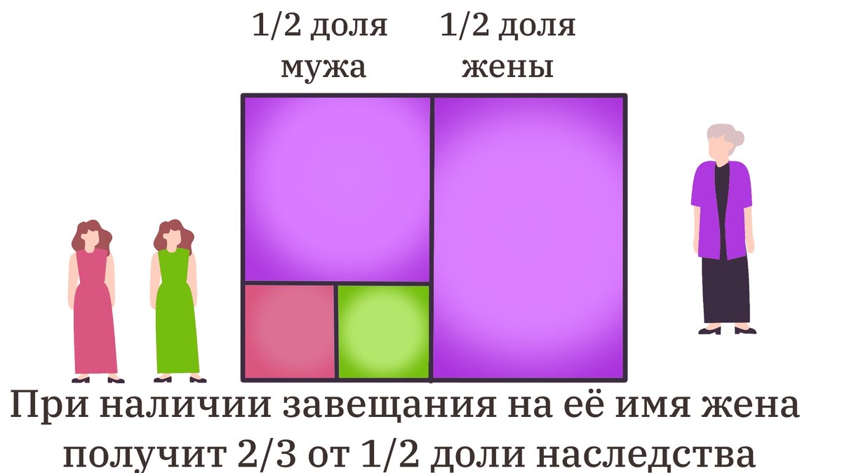 Жена продала свою добрачную квартиру. Явные и скрытые риски. | ЗакониУм -  юридические истории | Дзен