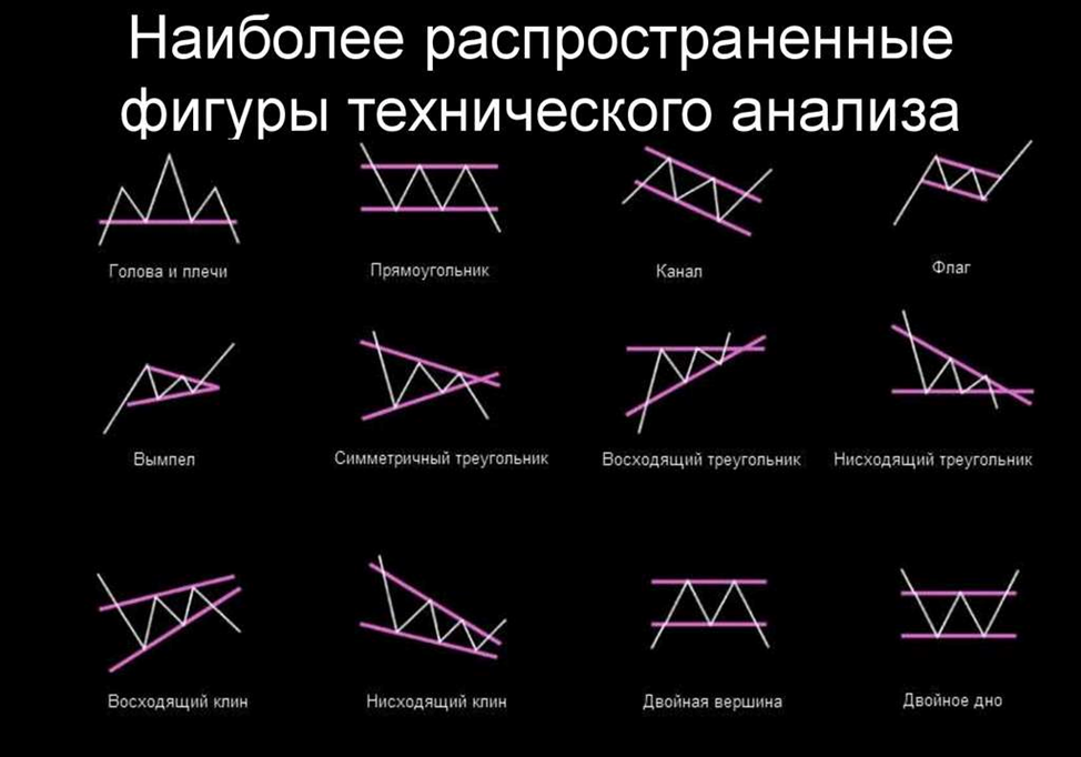Что показывает технический анализ. Фигуры технического анализа в трейдинге. Тех анализ в трейдинге фигуры. Графические фигуры технического анализа. Технические фигуры технического анализа.