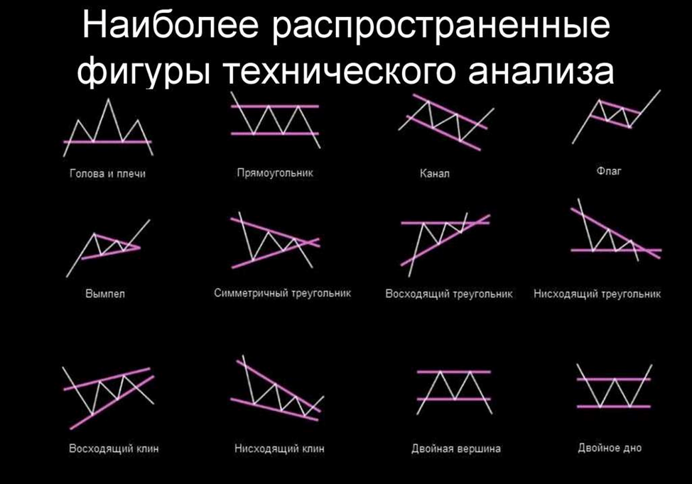 Паттерны в трейдинге и их значение. Фигуры технического анализа в трейдинге. Тех анализ в трейдинге фигуры. Графические фигуры технического анализа. Технические фигуры технического анализа.