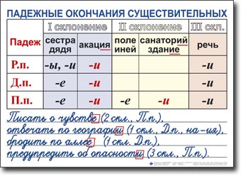 В 4 классе, иногда и раньше, мы узнаем, что имена существительные имеют три склонения, изменяются по падежам. Всего шесть падежей и каждый из них требует написания определенного окончания.-2